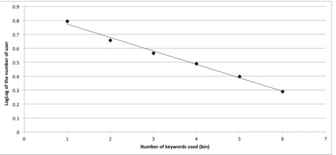 Figure 5.3. LogLog of the number of users in each bin according to the keywords used by them