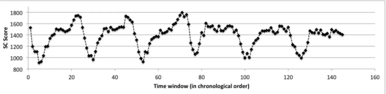 Figure 5.5. Situational Context score in each time window of the training stream