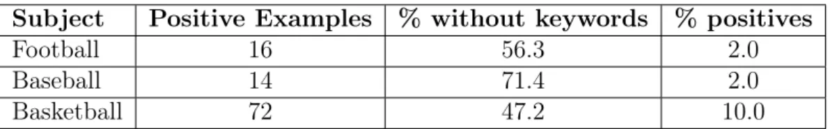 Table 5.3. Positive examples in the test stream