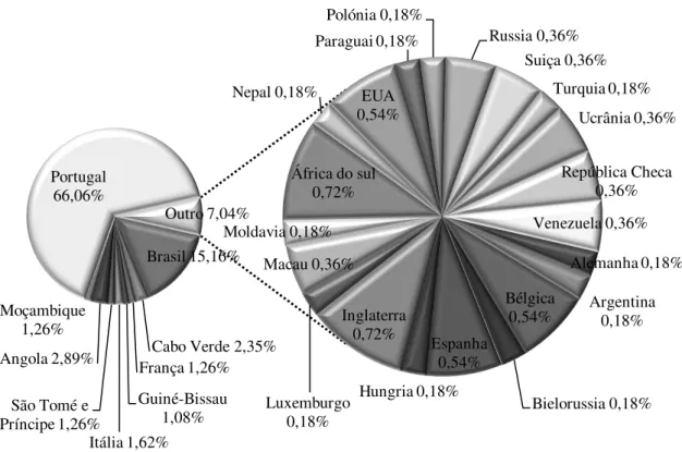 Gráfico 2: Distribuição da população face ao país de nascimento 