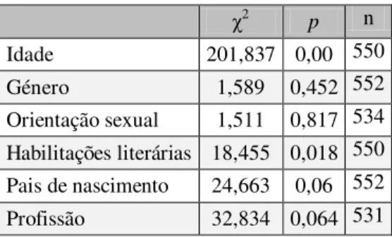 Tabela 7: Relação entre a variável todas as  pessoas podem “apanhar” uma IST, e os  dados sócio-demográficos e a orientação sexual 