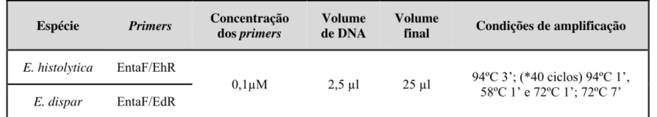 Tabela 2 – PCR do gene 16S rRNA de E. histolytica e E. dispar  Espécie  Primers  Concentração 