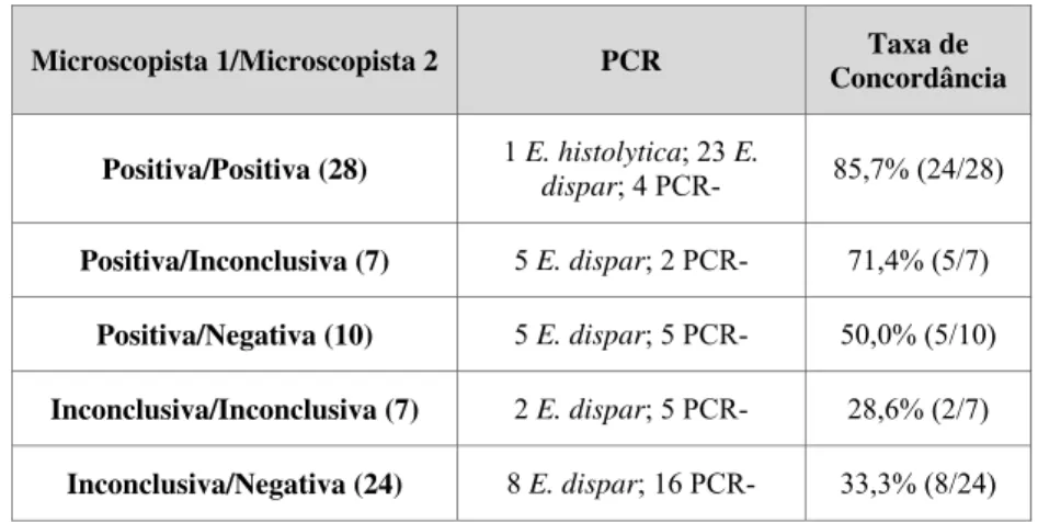 Tabela 14 – Comparação dos resultados da microscopia com os resultados do diagnóstico molecular de  E