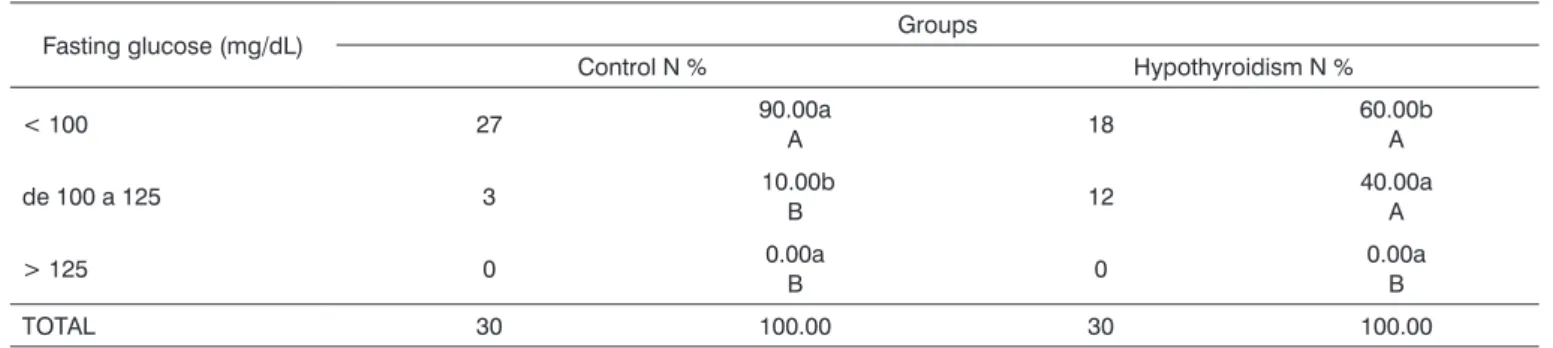 Table 2. Fasting glucose serum levels of the participants from both study groups (mg/dL).