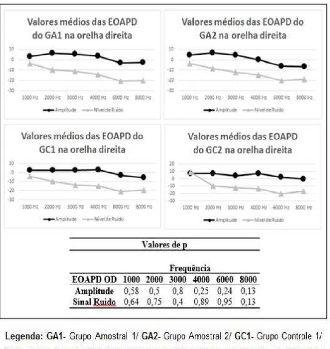 Figura 2. Média dos valores das EOAPD das orelhas direitas. 