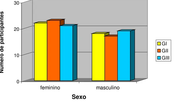 FIGURA 5. Distribuição dos participantes dos grupos de estudo em relação ao sexo. 