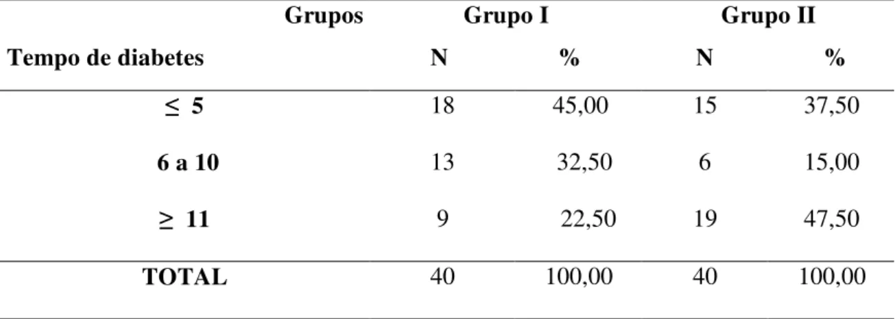 TABELA  3  -  Distribuição  dos  pacientes  diabéticos  em  relação  ao  tempo  de  diagnóstico da doença (em anos)