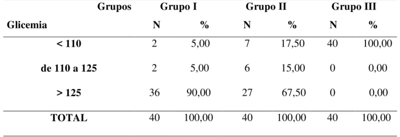 TABELA  5  -  Distribuição  dos  participantes  dos  grupos  de  estudo  em  relação  aos  valores médios anuais de glicemia de jejum (mg/dl)