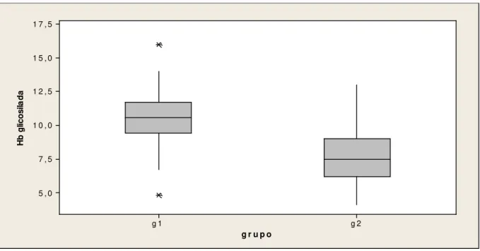 FIGURA 9. Box plot referente à distribuição dos pacientes diabéticos em relação aos  valores médios anuais de hemoglobina glicosilada (%)