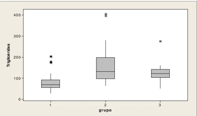 FIGURA 10. Box plot referente à distribuição dos participantes dos grupos de estudo  em relação aos valores médios anuais de triglicérides (mg/dl)