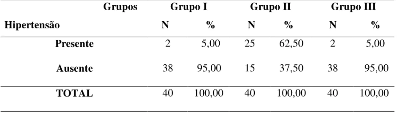TABELA  9  -  Distribuição  dos  participantes  dos  grupos  de  estudo  em  relação  à  ocorrência de hipertensão arterial