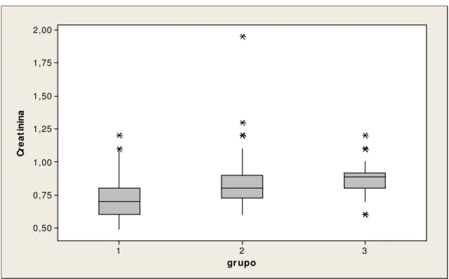 FIGURA 14. Box plot referente à distribuição dos participantes dos grupos de estudo  em relação aos valores médios anuais de creatinina (mg/dl)