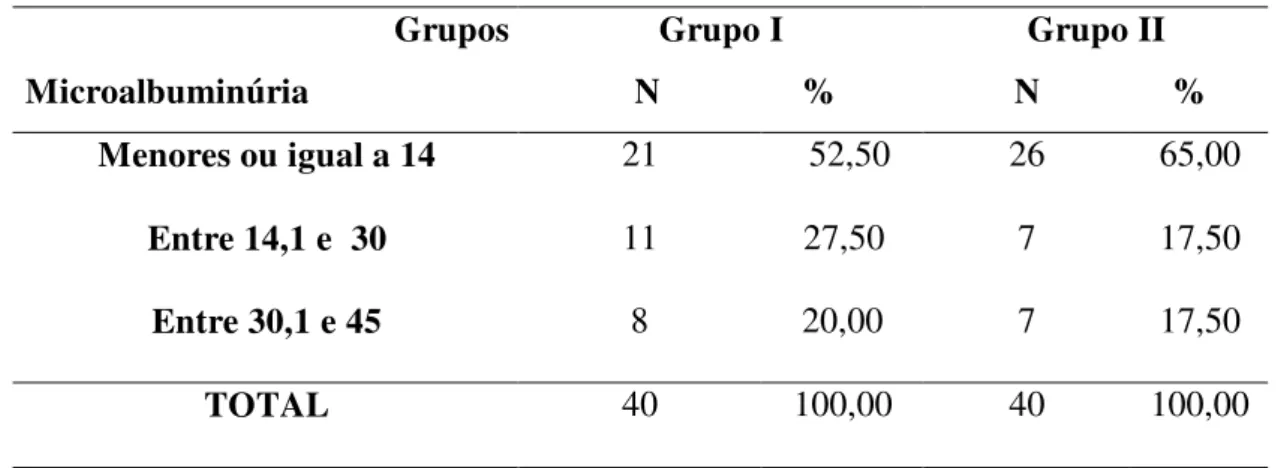 TABELA  12  -  Distribuição  dos  pacientes  diabéticos  em  relação  aos  valores  médios  anuais de microalbuminúria (μg/min) (nefropatia incipiente)