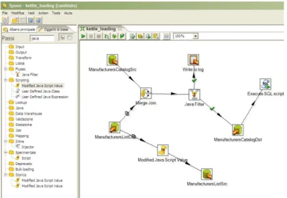 Figura 4 – Exemplo de uma ferramenta de ETL Kettle  