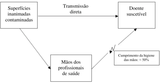 Figura 1. Modo comum de transmissão de microrganismos patogénicos em superfícies inanimadas e nas  mãos dos profissionais de saúde para doentes suscetíveis (Adaptado de Kramer et al