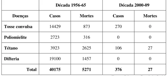 Tabela 1 - Comparação do número de casos e mortes por tosse convulsa, poliomielite, tétano e difteria 