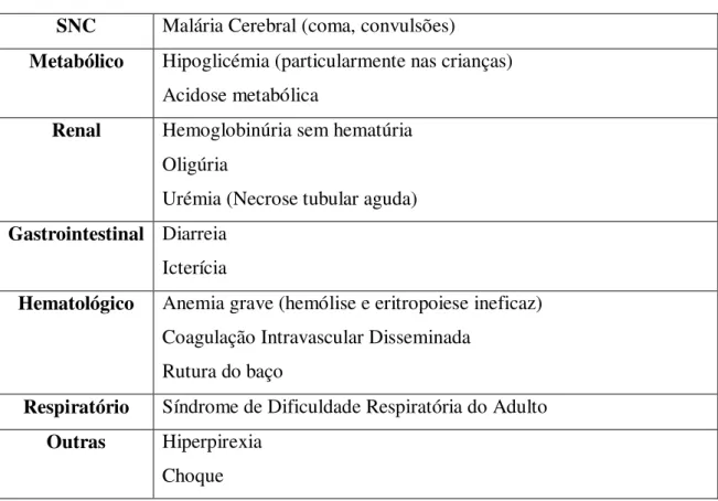 Tabela  2:  Principais  manifestações  clínicas  da  malária  grave  apresentadas  separadamente  de  acordo  com  os  sistemas  fisiológicos  por  sistemas
