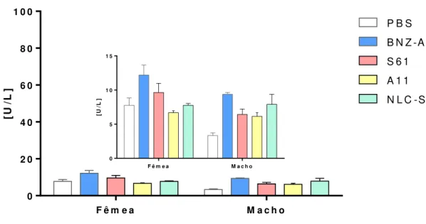 Figura  11.  Atividade  da  alanina  aminotransferase  [ALT]  24  horas  após  a  administração  com  1000  mg/kg  das  nanoformulações  do  BNZ,  designadas  S61,  A11  e  NLC-S  20%