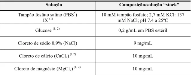 Tabela 4 - Composição e modo de preparação de soluções. 