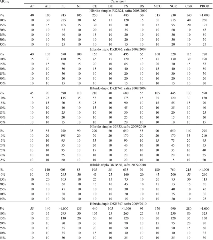 Tabela 2. Tamanho de amostra (número de plantas) para a estimação da média de doze caracteres de milho, mensurados  nos híbridos P32R21 (simples), DKB566 (triplo) e DKB747 (duplo), na safra 2008/2009, e nos híbridos 30F53 (simples),  DKB566 (triplo) e DKB7