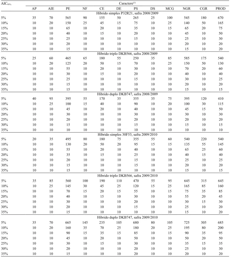 Tabela 3.Tamanho de amostra (número de plantas) para a estimação do coeficiente de variação de doze caracteres de milho,  mensurados nos híbridos P32R21 (simples), DKB566 (triplo) e DKB747 (duplo), na safra 2008/2009, e nos híbridos 30F53  (simples),  DKB5