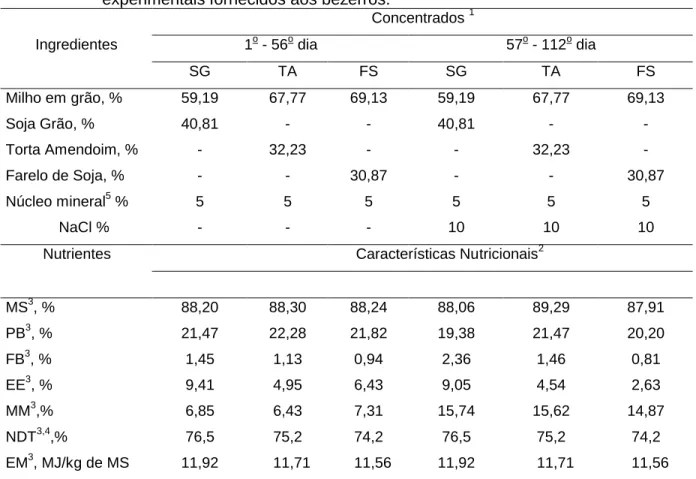 Tabela  2.  Proporções  percentuais  e  características  nutricionais  dos  concentrados  experimentais fornecidos aos bezerros.