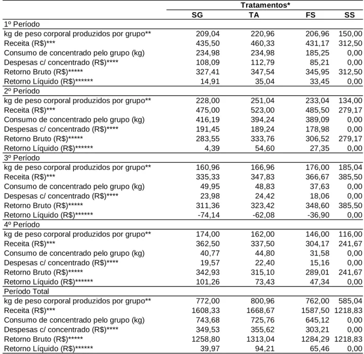 Tabela  6.  Avaliação  parcial  de  custo  da  suplementação  de  bezerros  lactentes  em  cocho  privativo, nos períodos e no período total.