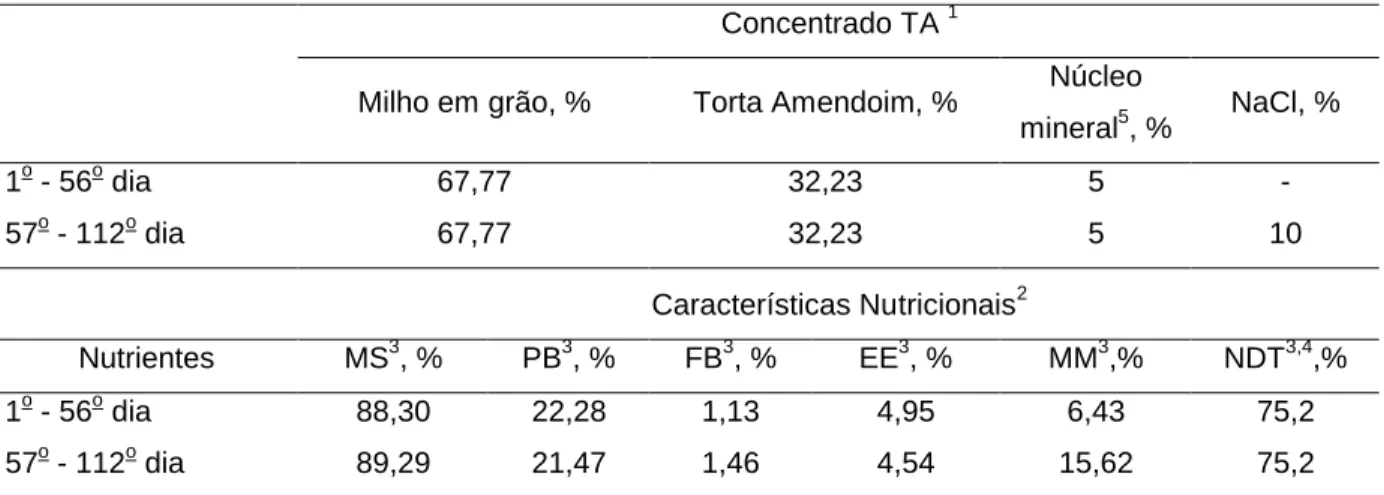 Tabela  2.  Proporções  percentuais  e  características  nutricionais  do  concentrado  experimental  fornecido aos bezerros.