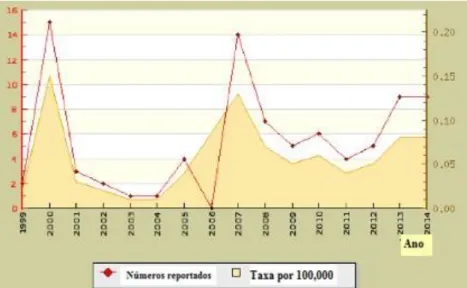 Figura 2 – Distribuição anual dos casos de Borreliose de Lyme em Portugal (1999-  2014) (Fonte: Berger, 2017) 
