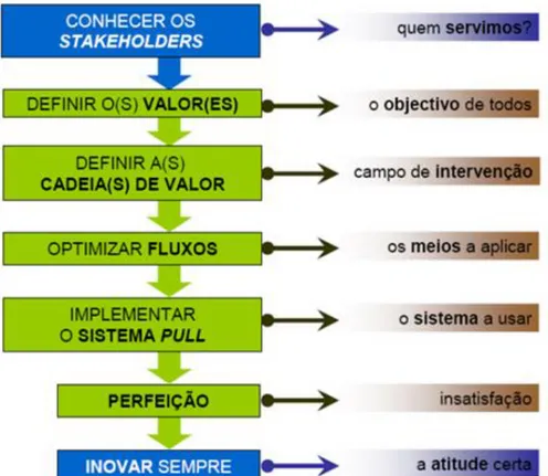 Figura 1 – 7 Princípios do lean thinking (Retirado de Pinto, (2008)) 