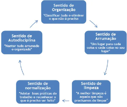 Figura 2 – Resumo da metologia dos 5s (Retirado de Silva, (2011)) 