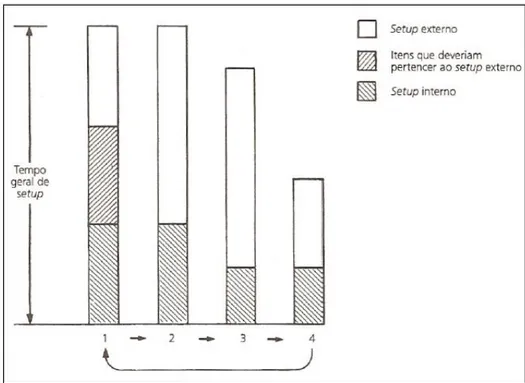 Figura 3 – Gráfico com os tempos de setup para as várias etapas do SMED ( retirado de Shingo (1985))  Esta  etapa  permite  encaixar  o  SMED  como  melhoria  contínua,  não  sendo  esta  uma  etapa feita uma  única vez