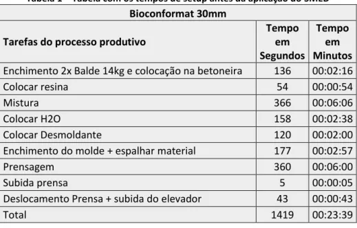 Tabela 1 – Tabela com os tempos de setup antes da aplicação do SMED  Bioconformat 30mm 