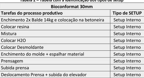 Tabela 2 – Tabela com a identificação dos tipos de setup   Bioconformat 30mm 