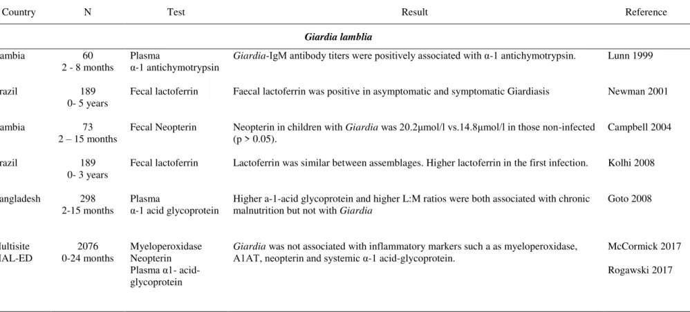Table 6. Clinical studies of association between enteric protozoa infection and intestinal inflammatory response in infants from developing countries