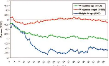 Figure 3. Trends of anthropometric z-scores according to age relative to WHO standards (source: 