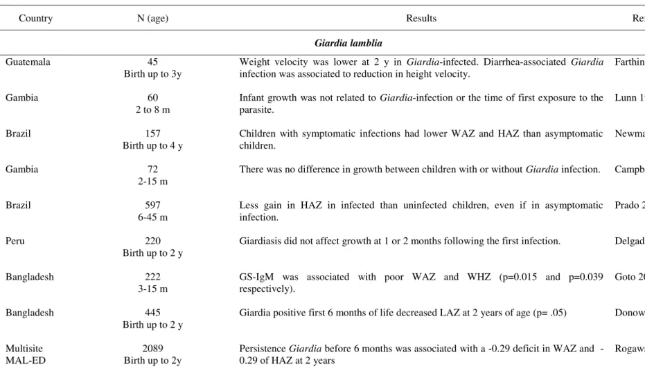 Table 7. Longitudinal studies of association between enteric protozoa infection and poor nutritional status in infants from developing countries 