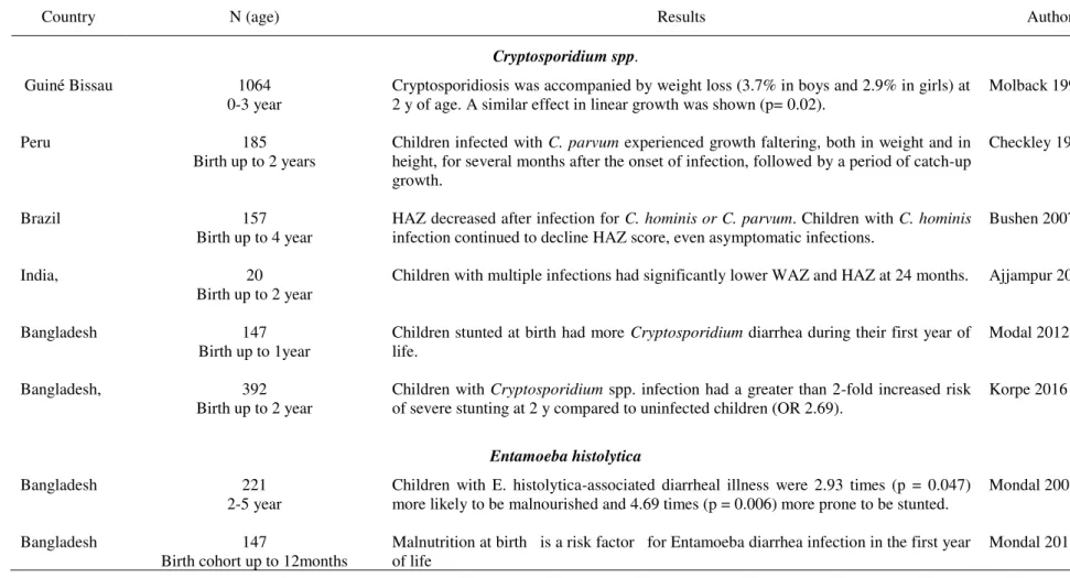 Table 7. Longitudinal studies of association between enteric protozoa infection and poor nutritional status in infants from developing countries (continued) 