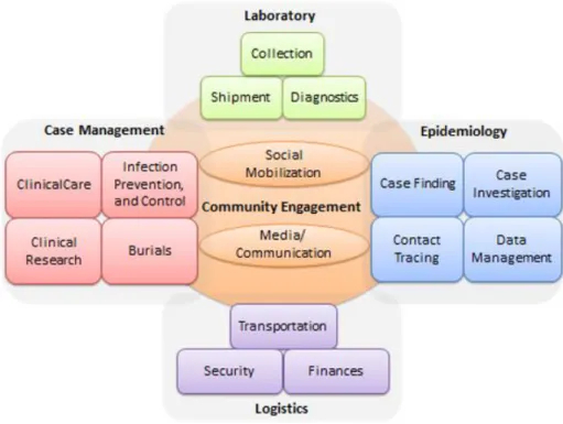 Fig. 5 Structure of the different committees involved in EVD outbreak control activities,  according to the WHO, 2015
