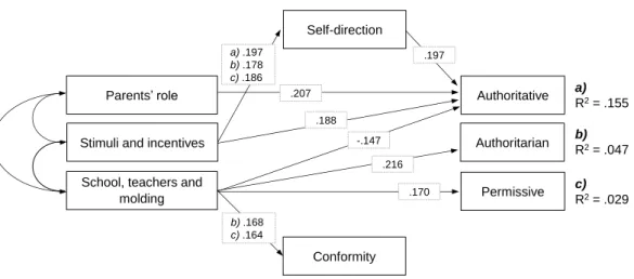 Figure 2. Path model relating to the social representations of the development of intelligence 