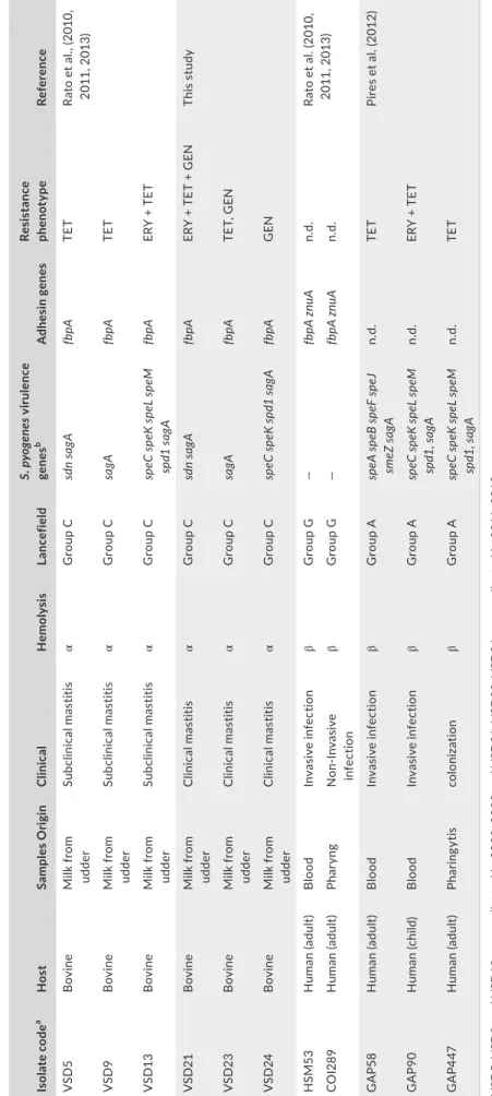TABLE 1 Characterization of the bovine SDSD isolates collected and for control SDSE isolates HSME53 and COI289 and control Streptococcuspyogenes GAP58, GAP90, and GAP447 isolates Isolate codeaHostSamples OriginClinicalHemolysisLancefieldS