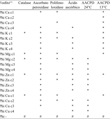 Tabela 1.  Inibição de 50% (CE 50 ) do crescimento micelial e  da produção e da germinação de conídios de Colletrotrichum  tamarilloi , em razão do uso de fosfitos (1) .