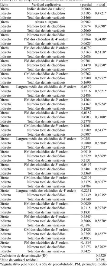 Tabela 3. Desdobramento das correlações fenotípicas do  rendimento do clone Miúda de palma forrageira (Nopalea  cochenillifera), com quatro anos e oito meses de idade, em  condições de sequeiro no semiárido brasileiro.