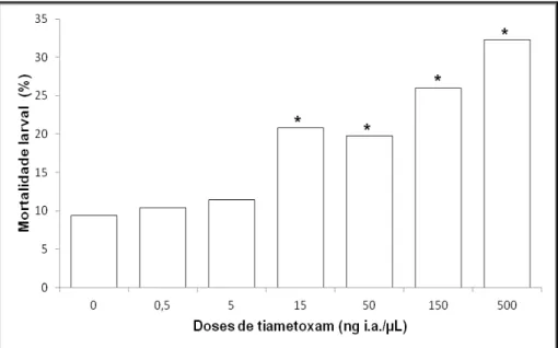 Figura  2 –  Efeitos  da  toxicidade  aguda  por  contato  do  tiametoxam  na  porcentagem  de  mortalidades de larvas de abelhas Apis mellifera africanizada
