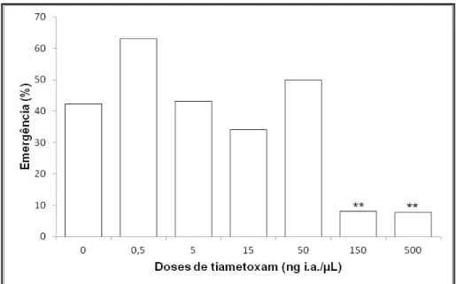 Figura  5  –  Efeito  do  tiametoxam  sobre  a  porcentagem  de  emergência  de  Apis  mellifera  africanizada