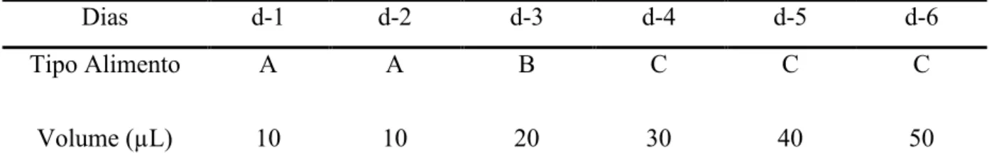 Tabela  2.  Tipos  de  alimento,  quantidade  e  freqüência  de  alimentação  das  larvas  de  Apis  mellifera  criadas in vitro (Adaptado de Aupinel et al., 2005)
