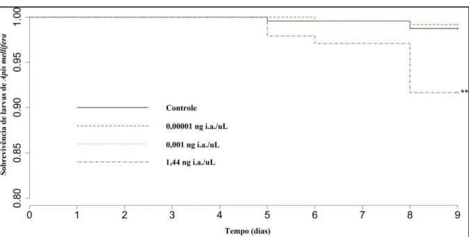 Figura  1  –  Efeitos  de  doses  subletais  de  tiametoxam  na  sobrevivência  de  Apis  mellifera  larval