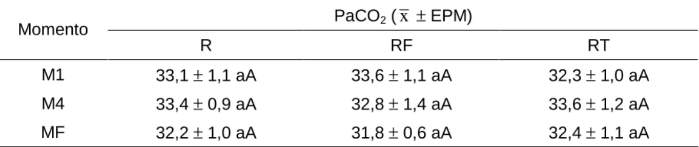 Tabela  6  -  Média  ( x )  e  erro  padrão  da  média  (EPM)  da  pressão  parcial  de  dióxido  de  carbono  (PaCO 2 ),  em  milímetros  de  mercúrio  (mmHg),  de  cães  submetidos  à  anestesia peridural com ropivacaína (R), ropivacaína associada ao fen