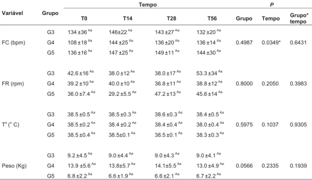 Tabela 2.  Valores médios ± desvios padrão e resultados da análise de variância dos  parâmetros  clínicos  (FC,  FR,  T o   e  Peso)  dos  cães  acometidos  por  DVM  com  ICC  classe II nos grupos G3 (n=6), G4 (n=5) e G5 (n=5), durante 56 dias e avaliados
