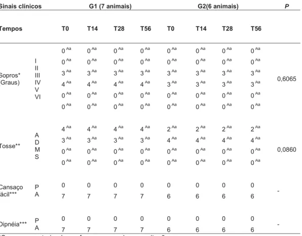 Tabela 3.  Número de cães portadores de DVM, com sinais clínicos (sopro, tosse,  cansaço fácil e dispnéia) nos grupos G1(n=7) e G2 (n=6) durante 56 dias e avaliados  em quatro tempos diferentes momentos (T0, T14, T28 e T56) UNESP-FCAV 2011
